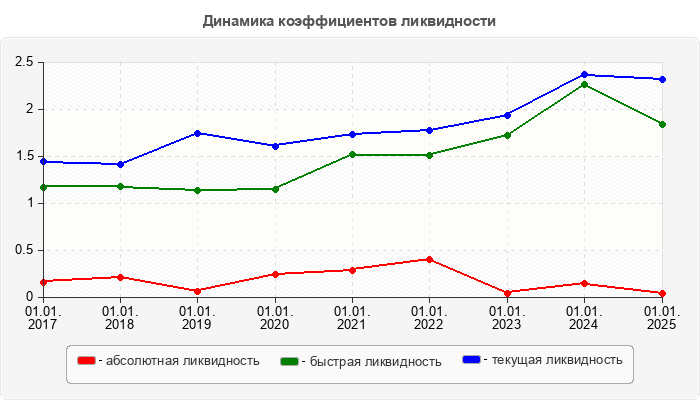 Динамика коэффициентов ликвидности