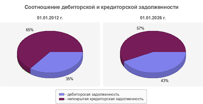 Соотношение дебиторской и кредиторской задолженности