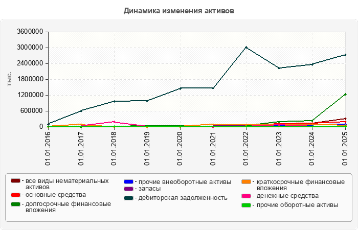 Динамика изменения активов