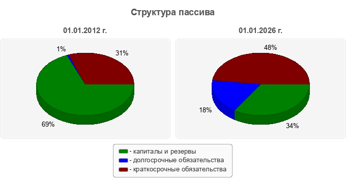 Структура пассива