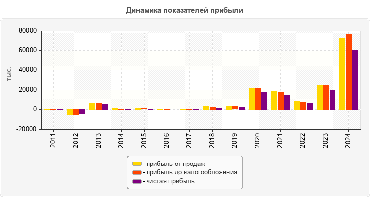 Динамика показателей прибыли