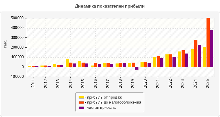 Динамика показателей прибыли
