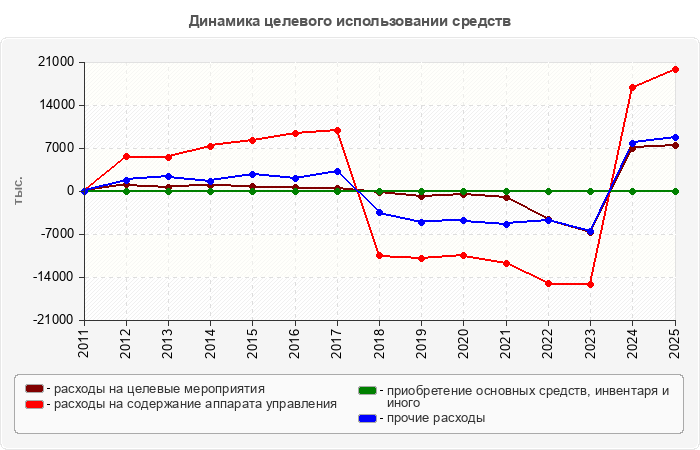 Динамика целевого использовании средств