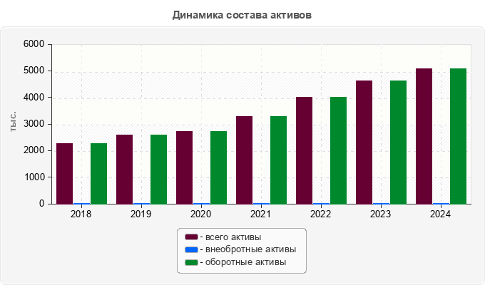 Динамика состава активов