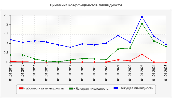 Динамика коэффициентов ликвидности