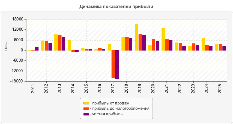 Динамика показателей прибыли