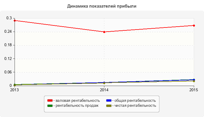 Динамика показателей прибыли