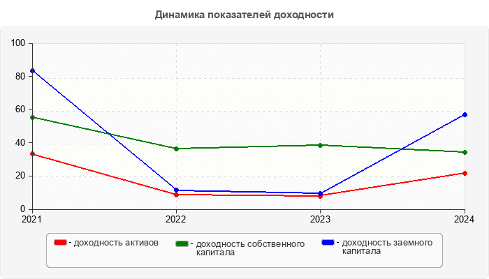 Динамика показателей доходности