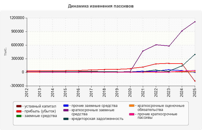 Динамика изменения пассивов