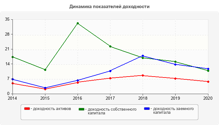 Динамика показателей доходности