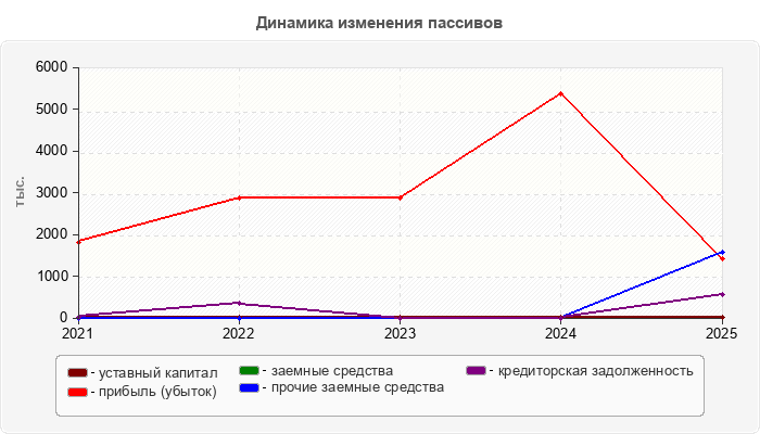 Динамика изменения пассивов