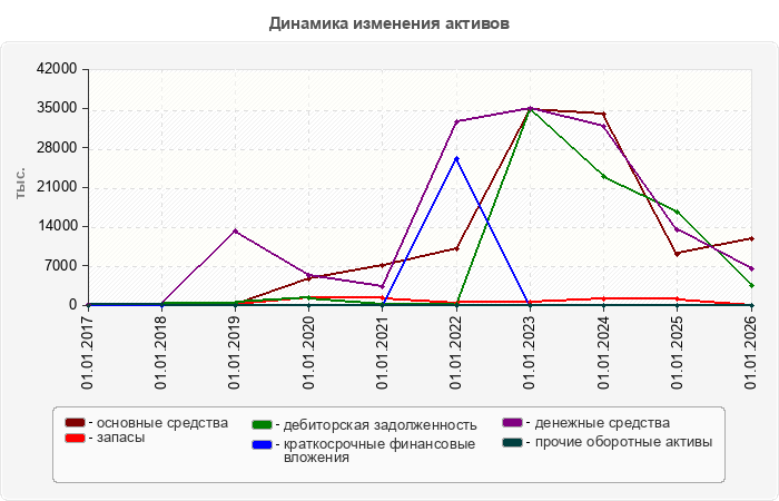 Динамика изменения активов