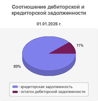 Соотношение дебиторской и кредиторской задолженности