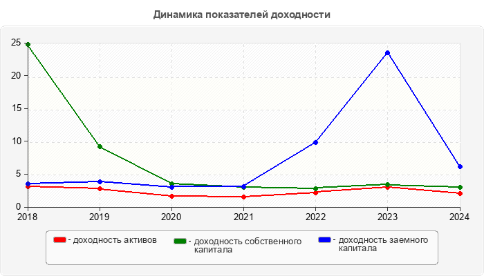 Динамика показателей доходности