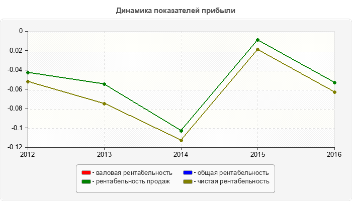Динамика показателей прибыли