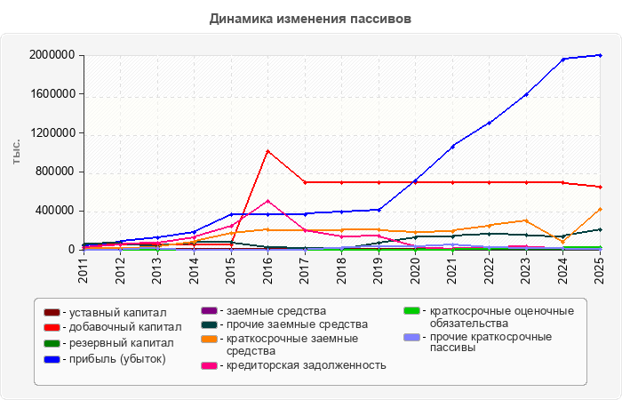 Динамика изменения пассивов