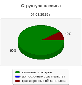 Структура пассива