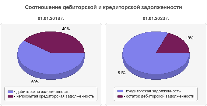 Соотношение дебиторской и кредиторской задолженности