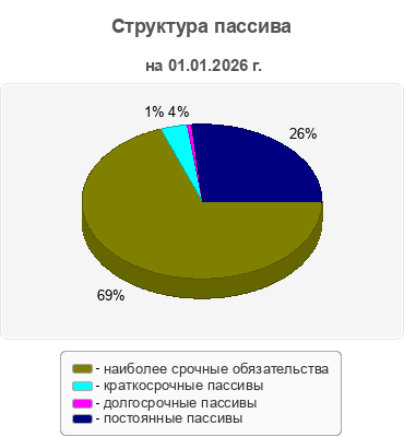 Структура пассива