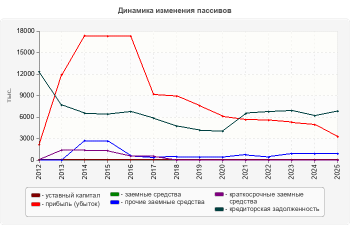 Динамика изменения пассивов