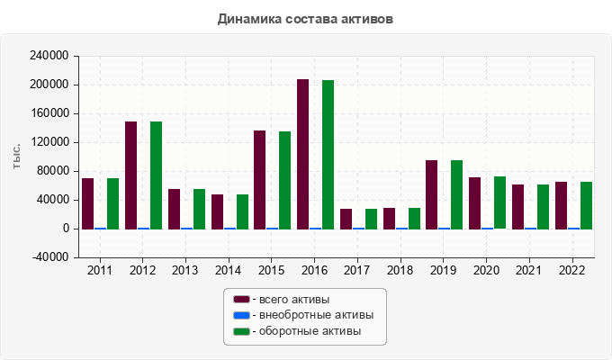 Динамика состава активов