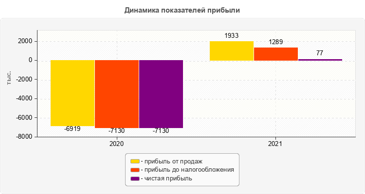 Динамика показателей прибыли
