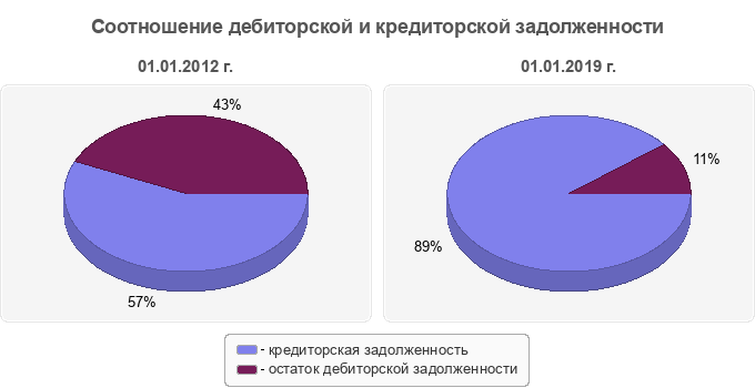 Соотношение дебиторской и кредиторской задолженности
