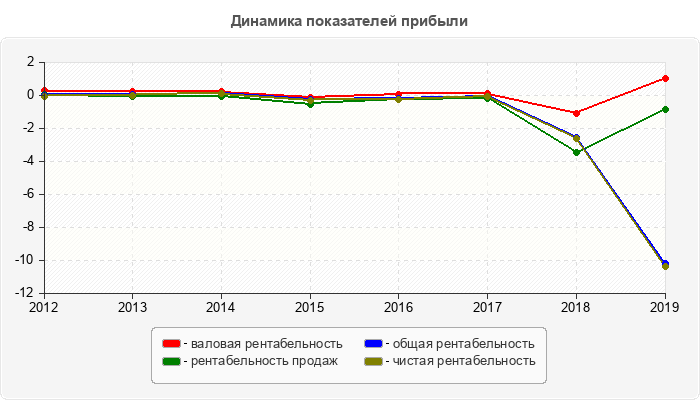 Динамика показателей прибыли