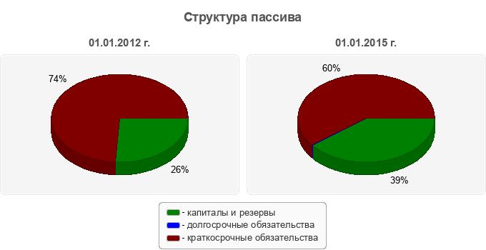 Структура пассива