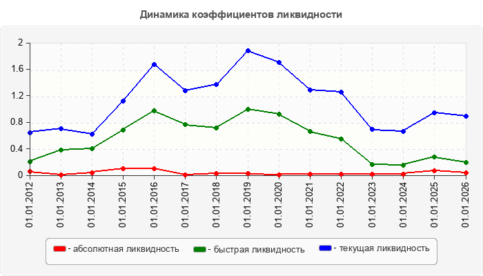 Динамика коэффициентов ликвидности