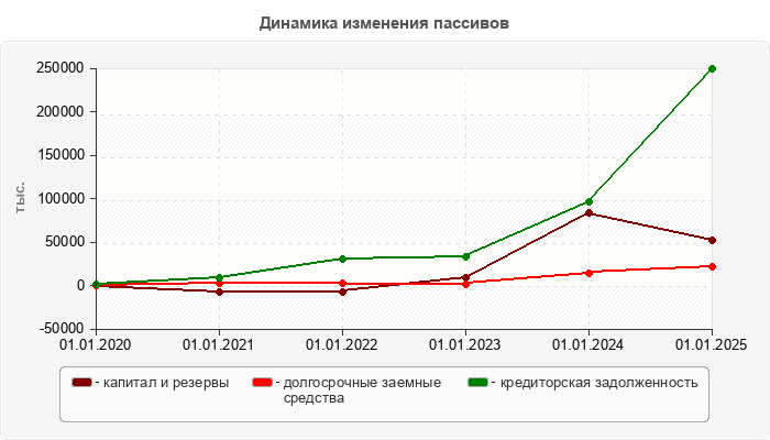 Динамика изменения пассивов