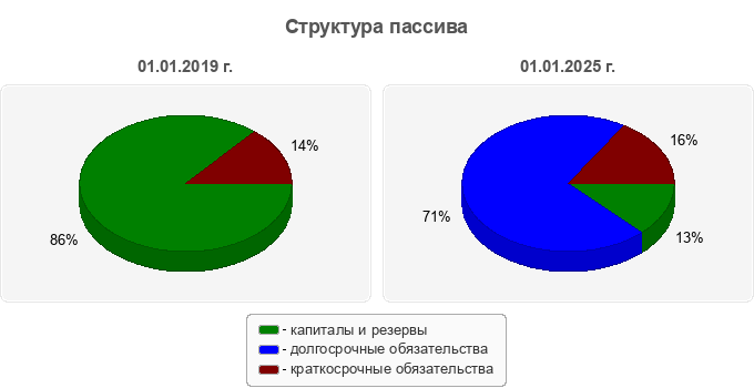 Структура пассива