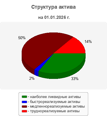 Структура актива