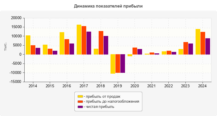 Динамика показателей прибыли