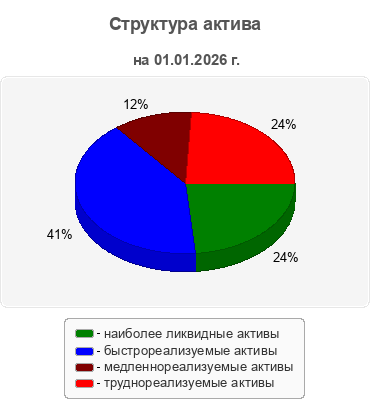 Структура актива