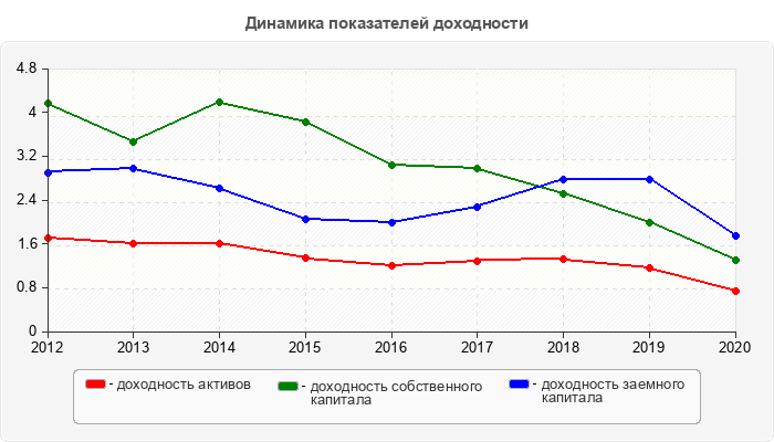 Динамика показателей доходности