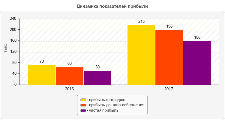 Динамика показателей прибыли