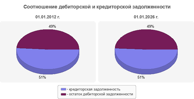 Соотношение дебиторской и кредиторской задолженности