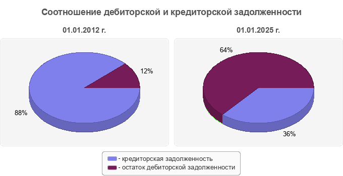 Соотношение дебиторской и кредиторской задолженности
