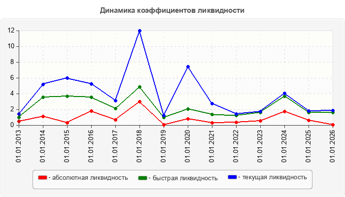 Динамика коэффициентов ликвидности