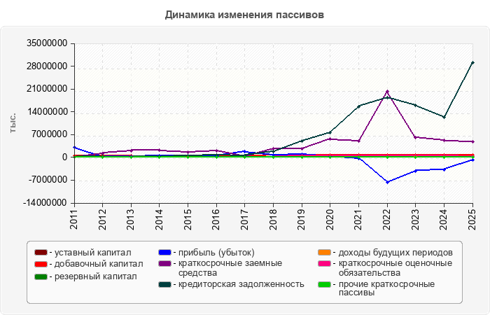 Динамика изменения пассивов