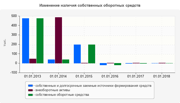 Изменение наличия собственных оборотных средств