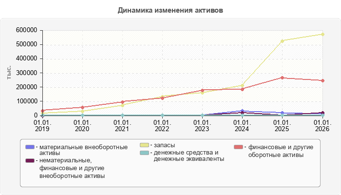 Динамика изменения активов