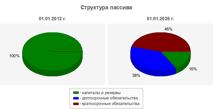 Структура пассива