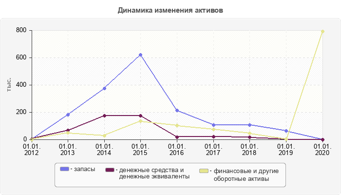 Динамика изменения активов