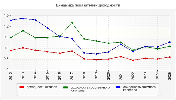 Динамика показателей доходности