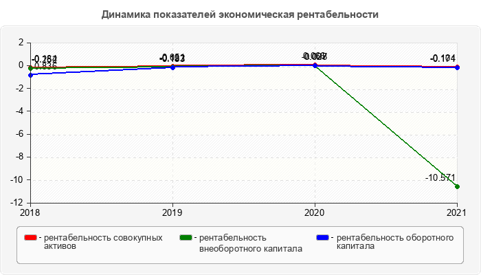 Динамика показателей экономическая рентабельности