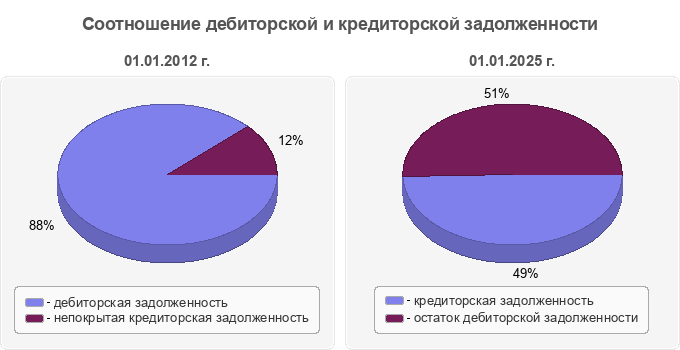 Соотношение дебиторской и кредиторской задолженности