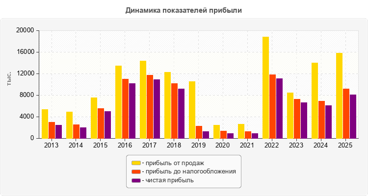 Динамика показателей прибыли