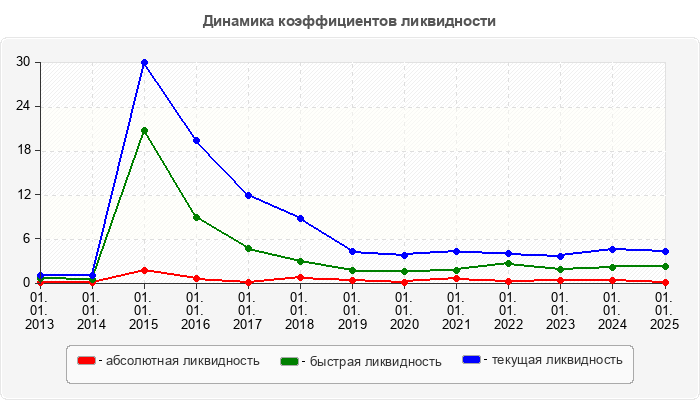 Динамика коэффициентов ликвидности